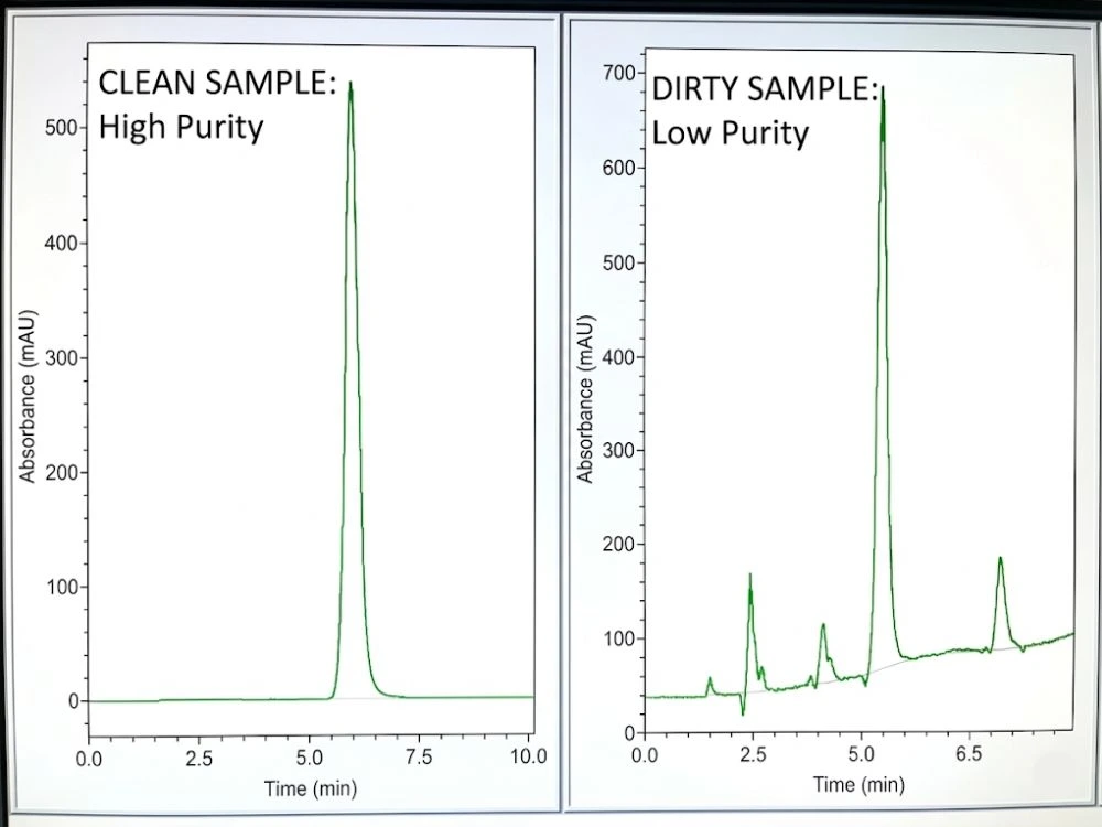 A close-up example of an HPLC chromatogram showing a clean, single peak indicating high peptide purity versus a "dirty" graph with multiple impurity spikes.